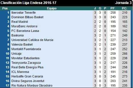 clasificacic3b3n-tercera-jornada-liga-endesa-16-17